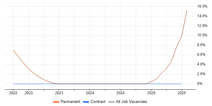 Job vacancy trend for Data Strategy in Canterbury