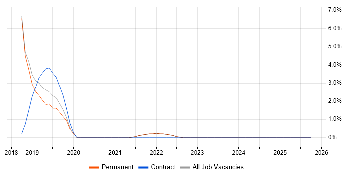 Data Visualisation job vacancy trend in Canterbury