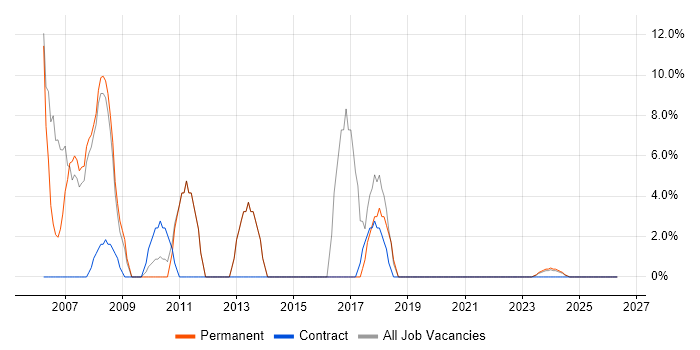DBA job vacancy trend in Canterbury