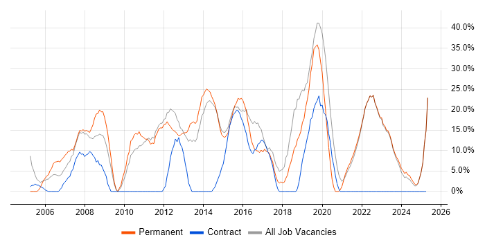 Job vacancy trend for Degree in Canterbury