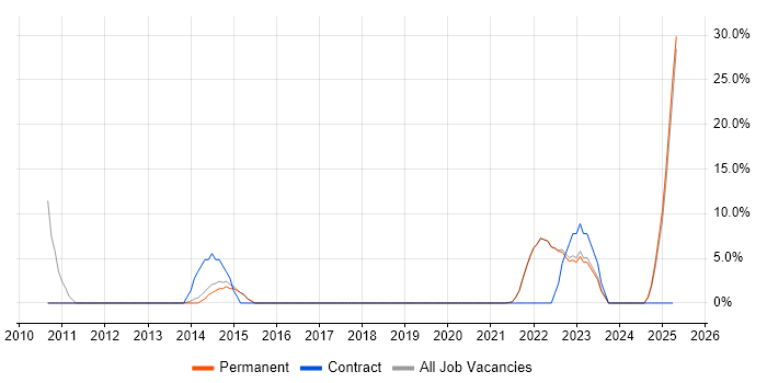 Job vacancy trend for Design Patterns in Canterbury