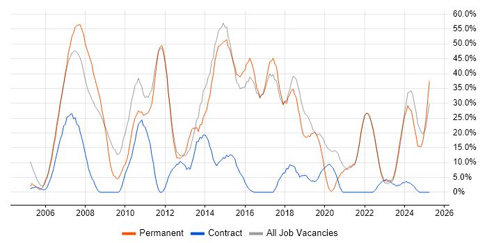 Job vacancy trend for Developer in Canterbury