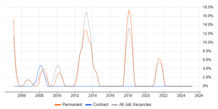 Job vacancy trend for DHCP in Canterbury