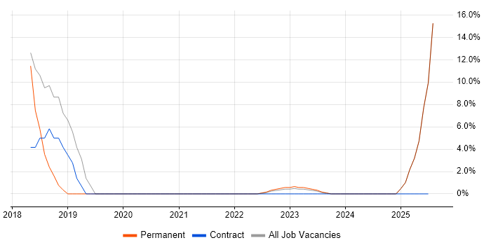 Job vacancy trend for Digital Transformation Programme in Canterbury