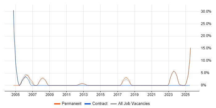 Job vacancy trend for Disaster Recovery in Canterbury