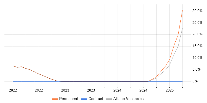 Job vacancy trend for Distributed Systems in Canterbury