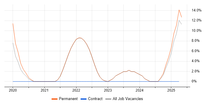 Job vacancy trend for Docker in Canterbury