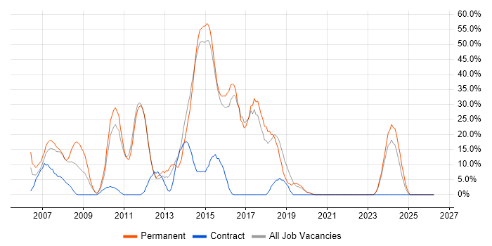 .NET Developer job vacancy trend in Canterbury