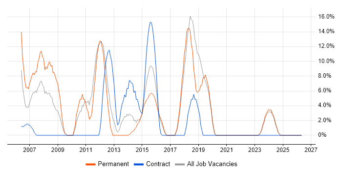 .NET Framework job vacancy trend in Canterbury