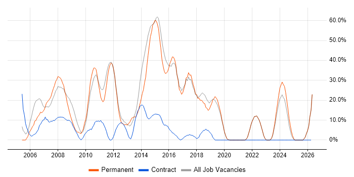 .NET job vacancy trend in Canterbury