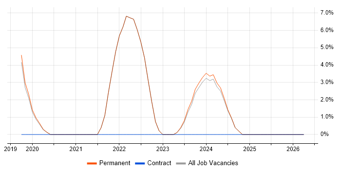 .NET Core job vacancy trend in Canterbury