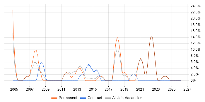 Driving Licence job vacancy trend in Canterbury