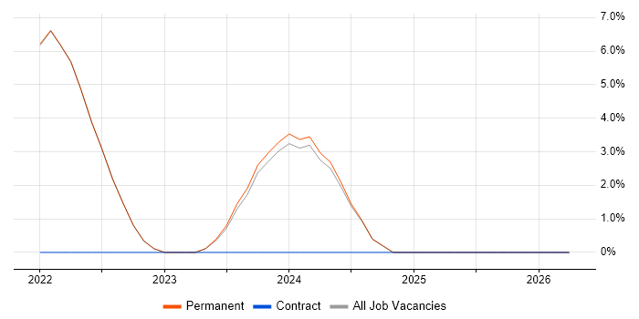 Elasticsearch job vacancy trend in Canterbury