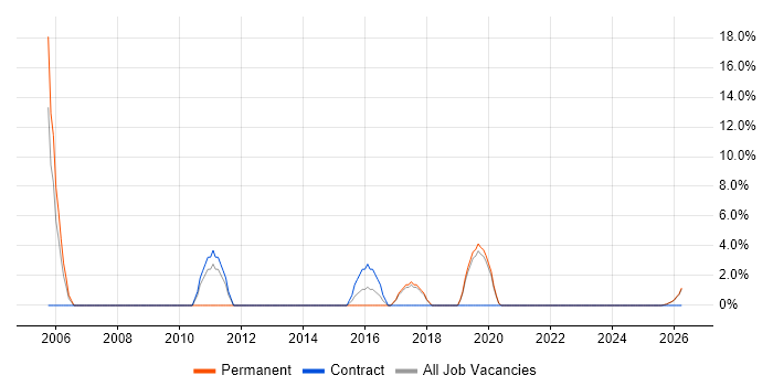 Electronics job vacancy trend in Canterbury