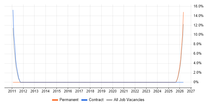 Embedded C++ job vacancy trend in Canterbury