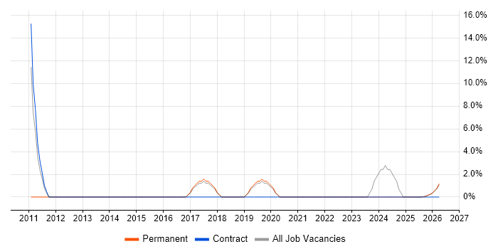 Embedded C job vacancy trend in Canterbury