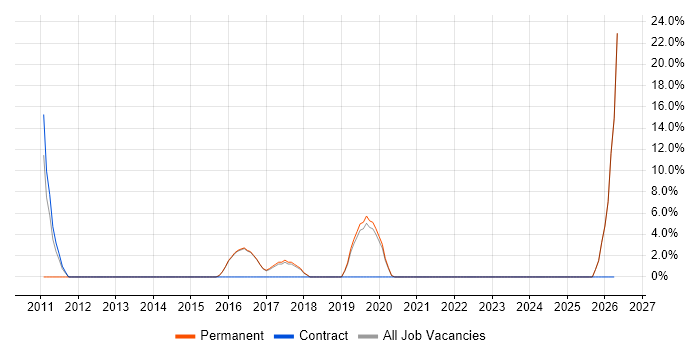 Embedded Engineer job vacancy trend in Canterbury