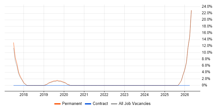 Embedded Firmware job vacancy trend in Canterbury