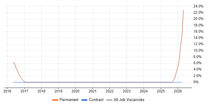 Embedded Systems job vacancy trend in Canterbury