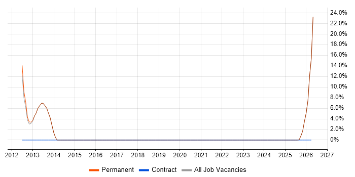 EMC job vacancy trend in Canterbury
