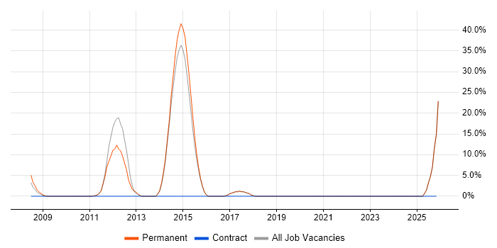 Enterprise Software job vacancy trend in Canterbury