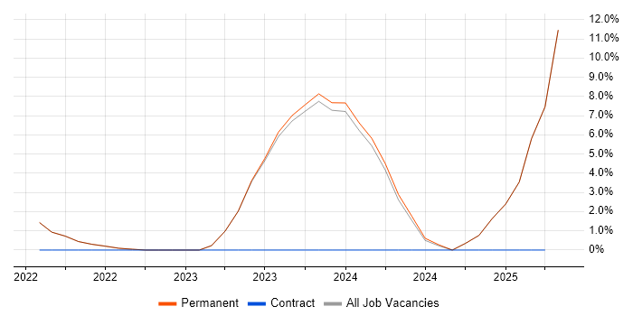 Job vacancy trend for Entra ID in Canterbury Job vacancy trend for Entra ID in Canterbury