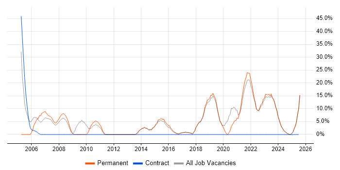 Job vacancy trend for ERP in Canterbury