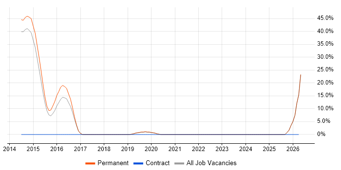 Facebook job vacancy trend in Canterbury