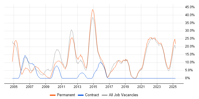 Job vacancy trend for Finance in Canterbury Job vacancy trend for Finance in Canterbury