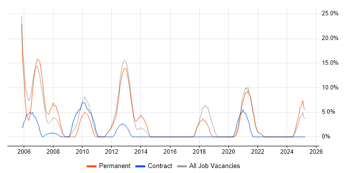 Job vacancy trend for Firewall in Canterbury