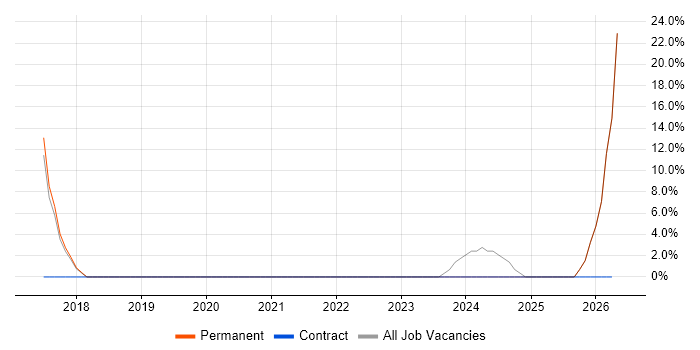 Firmware Engineer job vacancy trend in Canterbury
