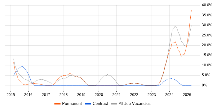 Job vacancy trend for Full-Stack Development in Canterbury Job vacancy trend for Full-Stack Development in Canterbury