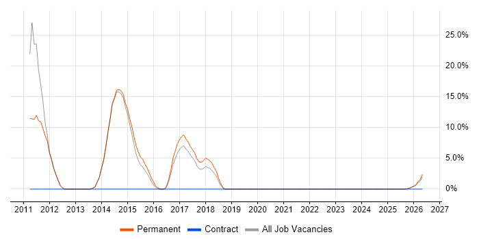 Games job vacancy trend in Canterbury