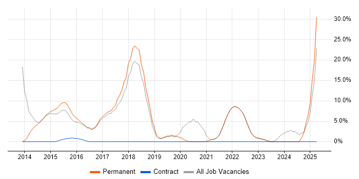 Job vacancy trend for Git in Canterbury