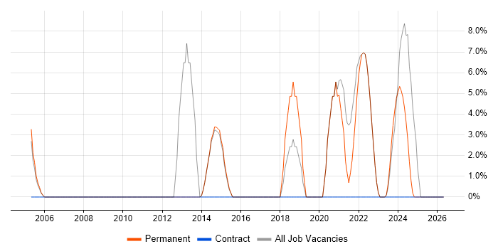 Google job vacancy trend in Canterbury