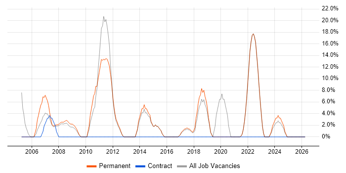 Graduate job vacancy trend in Canterbury