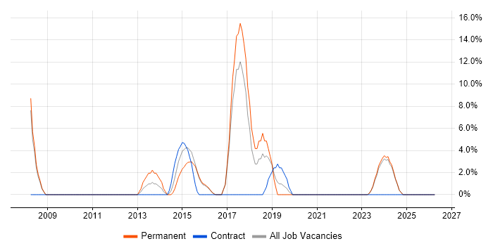 Greenfield Project job vacancy trend in Canterbury