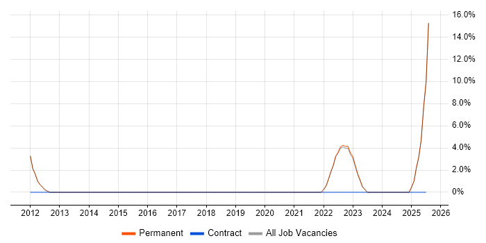 Job vacancy trend for Head of IT in Canterbury