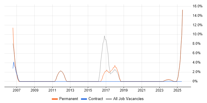 Job vacancy trend for High Availability in Canterbury