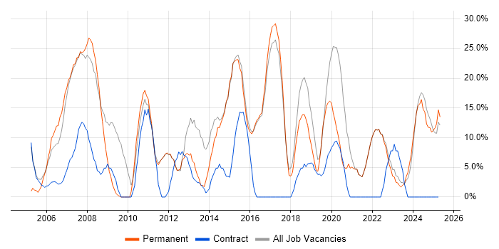 Job vacancy trend for HTML in Canterbury
