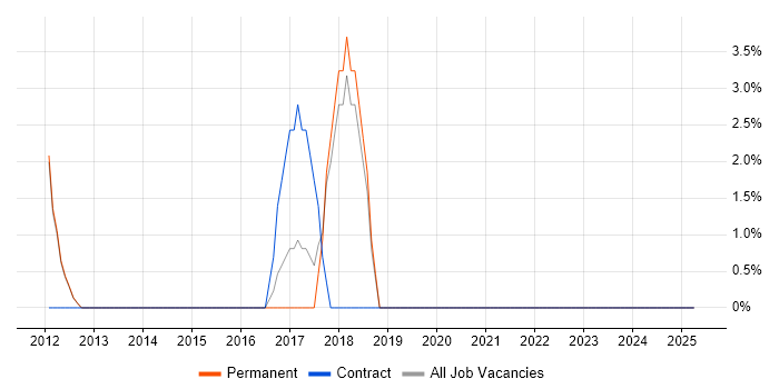 Job vacancy trend for Hyper-V in Canterbury Job vacancy trend for Hyper-V in Canterbury