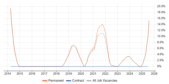 Job vacancy trend for IFS in Canterbury