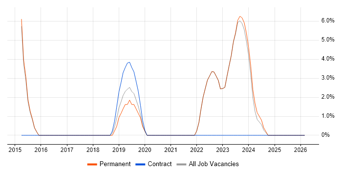 Information Security job vacancy trend in Canterbury