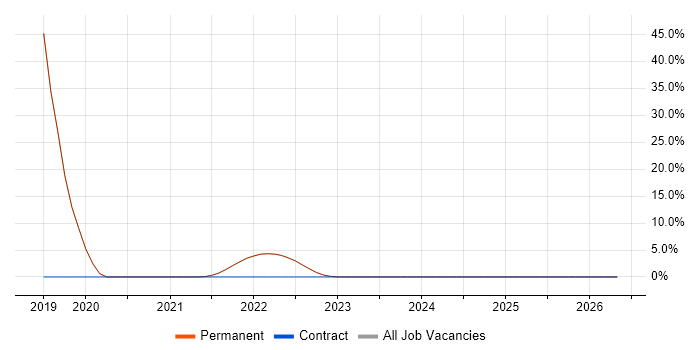 Infrastructure as Code job vacancy trend in Canterbury