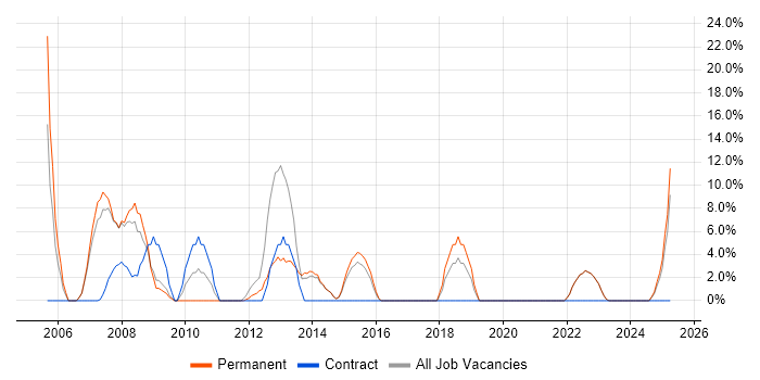 Job vacancy trend for Internet in Canterbury