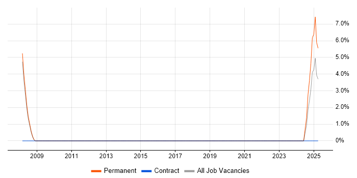 Job vacancy trend for Intrusion Detection in Canterbury