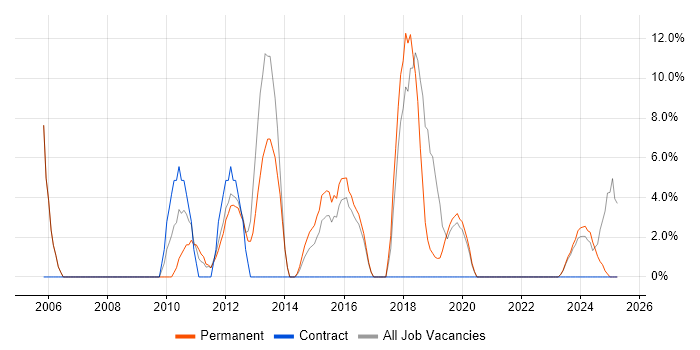 Job vacancy trend for IT Engineer in Canterbury Job vacancy trend for IT Engineer in Canterbury