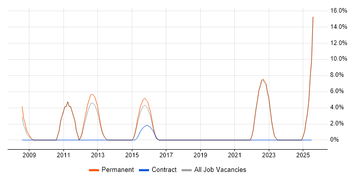 Job vacancy trend for IT Strategy in Canterbury