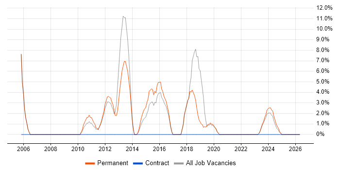 IT Support Engineer job vacancy trend in Canterbury