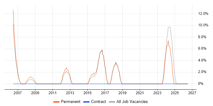 IT Support Technician job vacancy trend in Canterbury